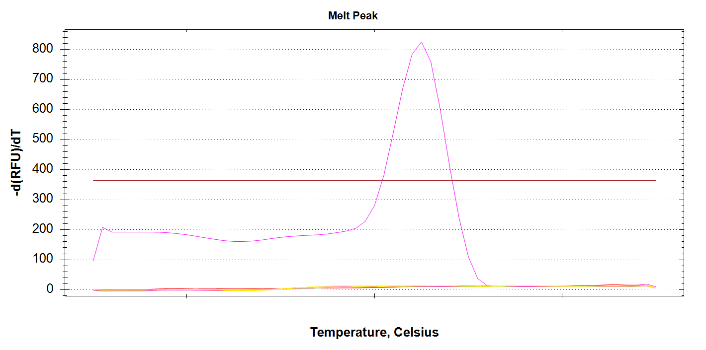 CAct melt plot showing a single melt curve